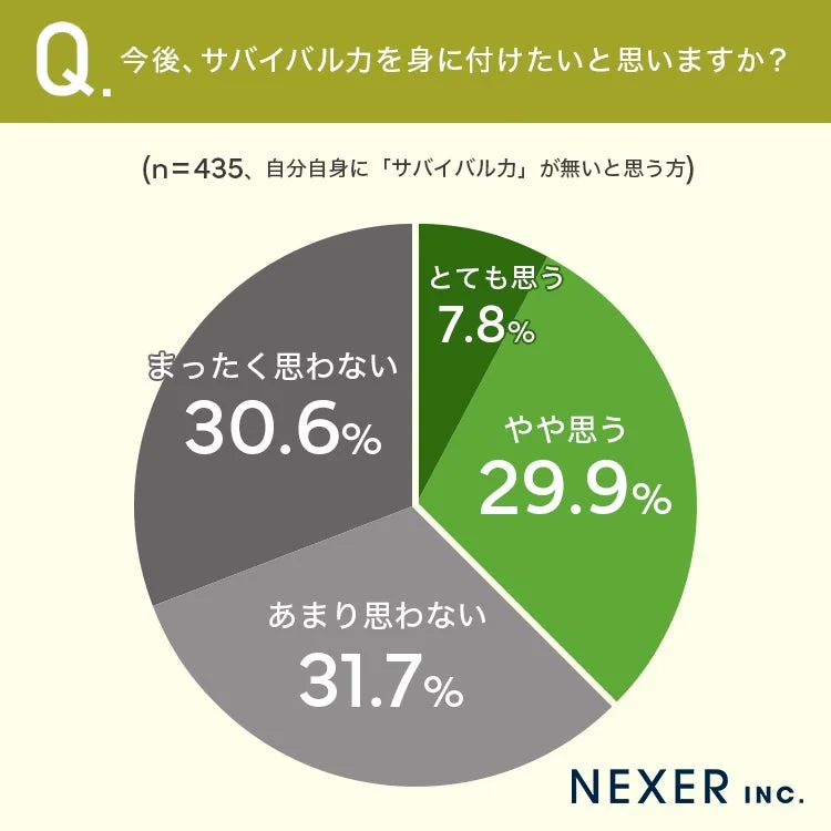 今後、サバイバル力を身に付けたいと思うか