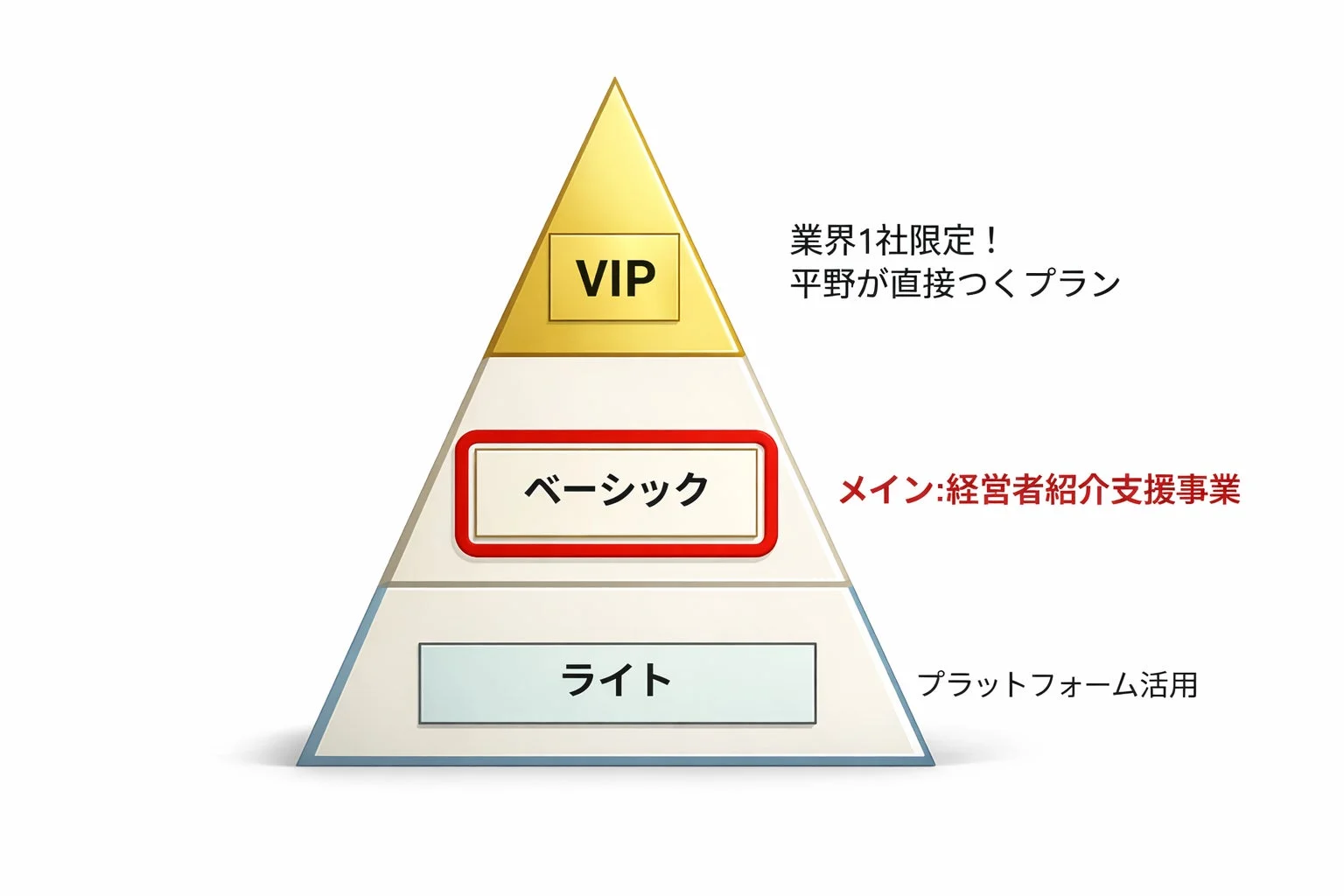 サービスプランのピラミッド図