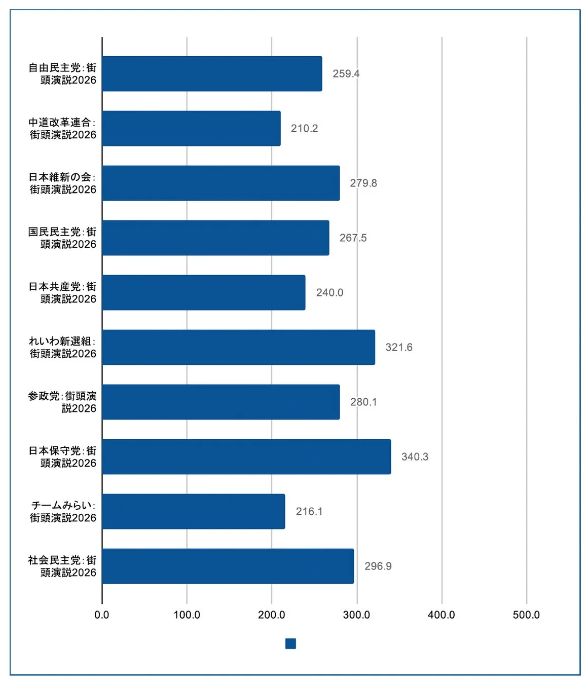 2026年の各政党の街頭演説データを比較した棒グラフ