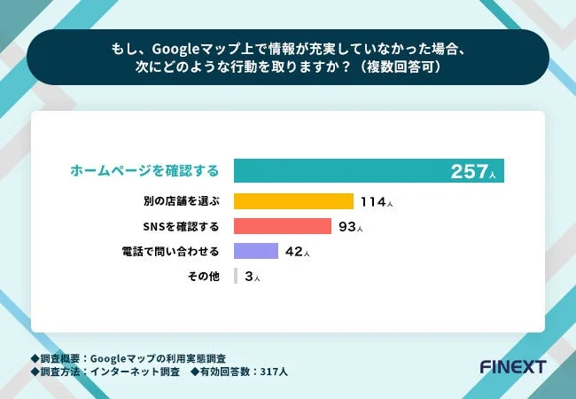 Googleマップ情報不足時の行動