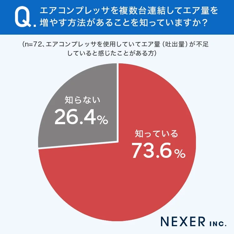 エアコンプレッサの連結使用認知度に関するアンケート結果