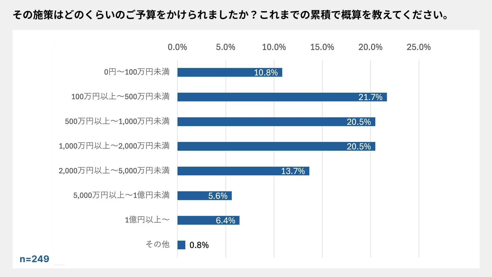 LLMO/AIO/AEO対策への投資額