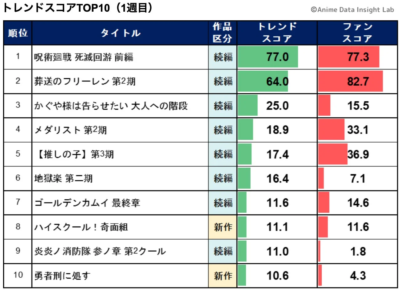 トレンドスコアTOP10 (1週目)