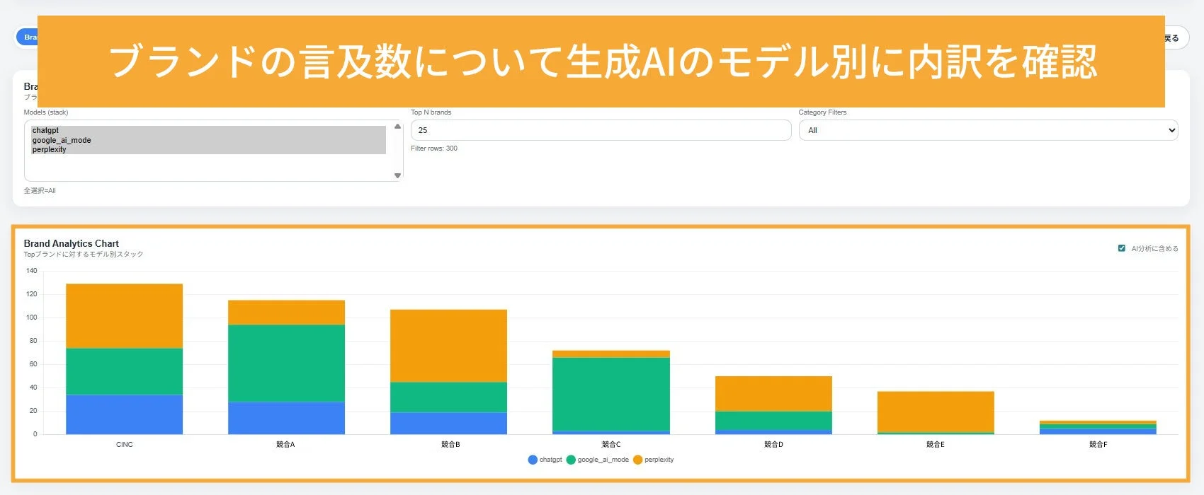 ブランドの言及数について生成AIのモデル別に内訳を確認
