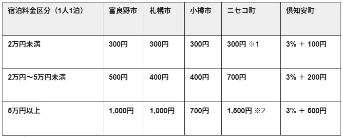 北海道の富良野市、札幌市、小樽市、ニセコ町、倶知安町における宿泊料金区分ごとの宿泊税額を示した表です。