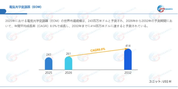グローバル電気光学変調器(EOM)市場規模(百万米ドル)、2025-2032年