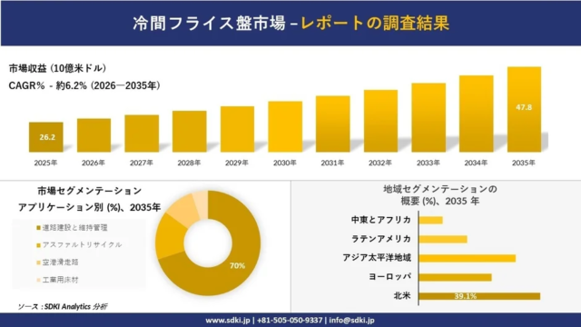冷間フライス盤市場、2035年までに47.8億米ドルへ成長予測 – 世界的なインフラ投資が牽引