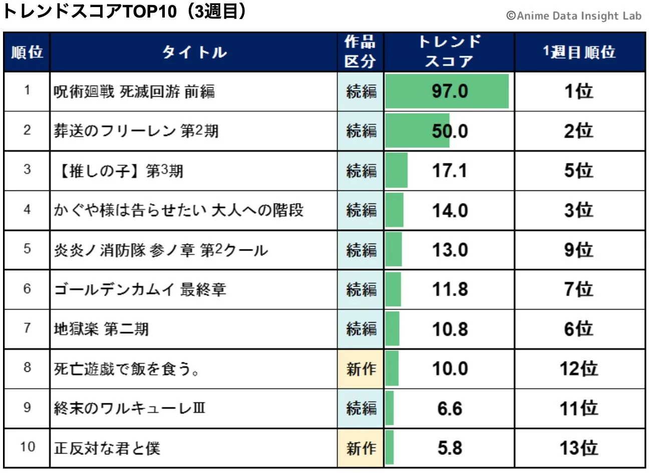 トレンドスコアTOP10 (3週目)