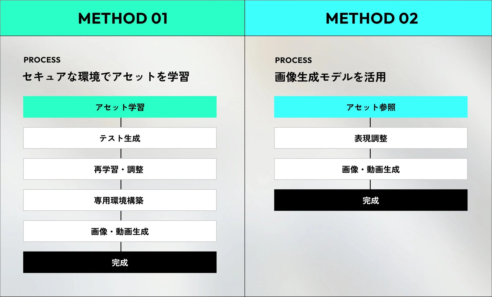 METHOD 01 PROCESS セキュアな環境でアセットを学習 アセット学習 テスト生成 再学習・調整 専用環境構築 画像・動画生成 完成 METHOD 02 PROCESS 画像生成モデルを活用 アセット参照 表現調整 画像・動画生成 完成