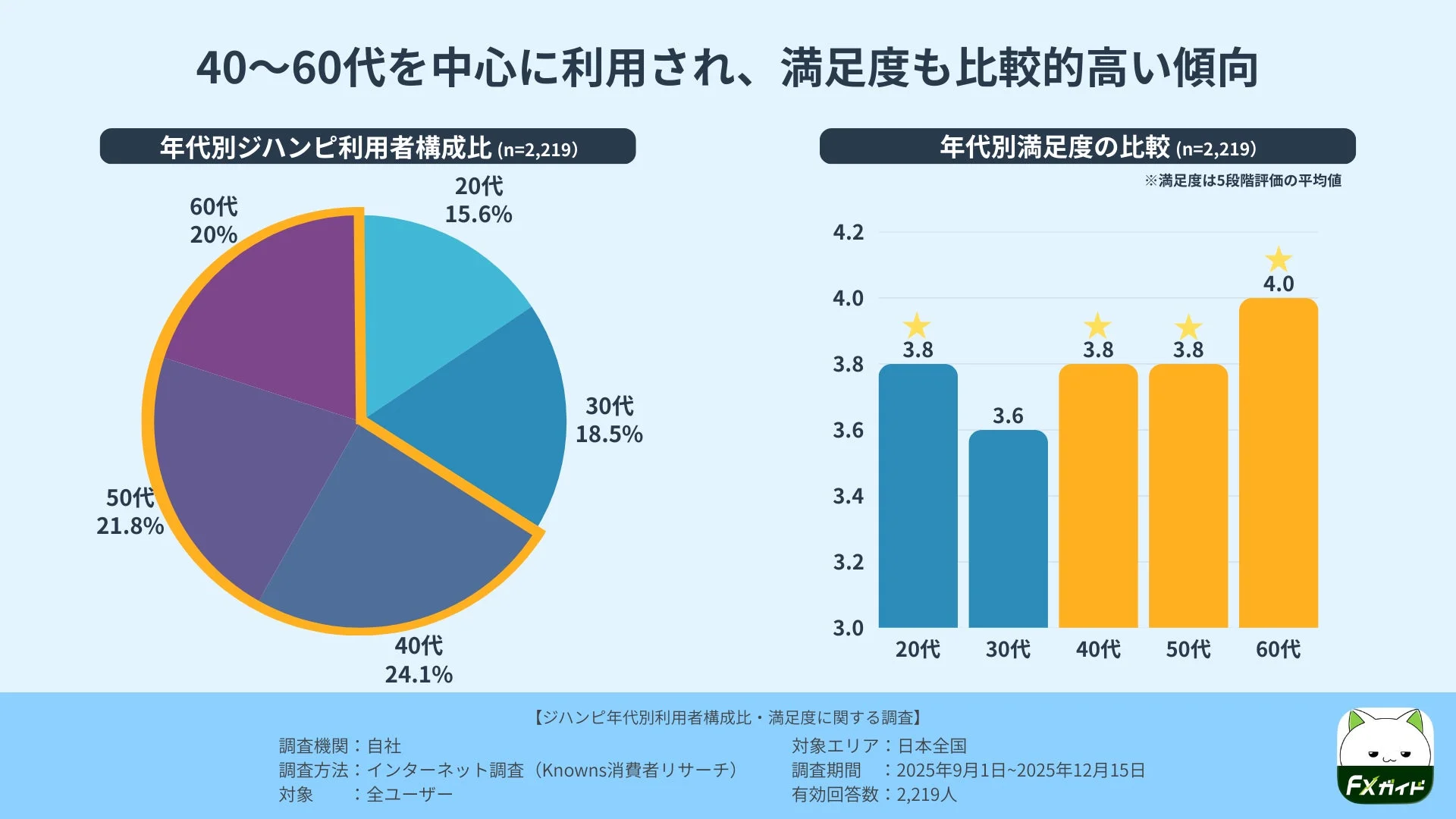 ジハンピ利用者の年代別構成比と満足度を示すグラフ。40～60代が中心で、40代が最多の24.1%。満足度は全体的に高く、60代が平均4.0と最も高い傾向にあります。