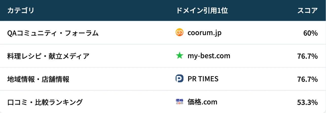 ウェブサイトのカテゴリ別ランキングとスコアを示す表です。
