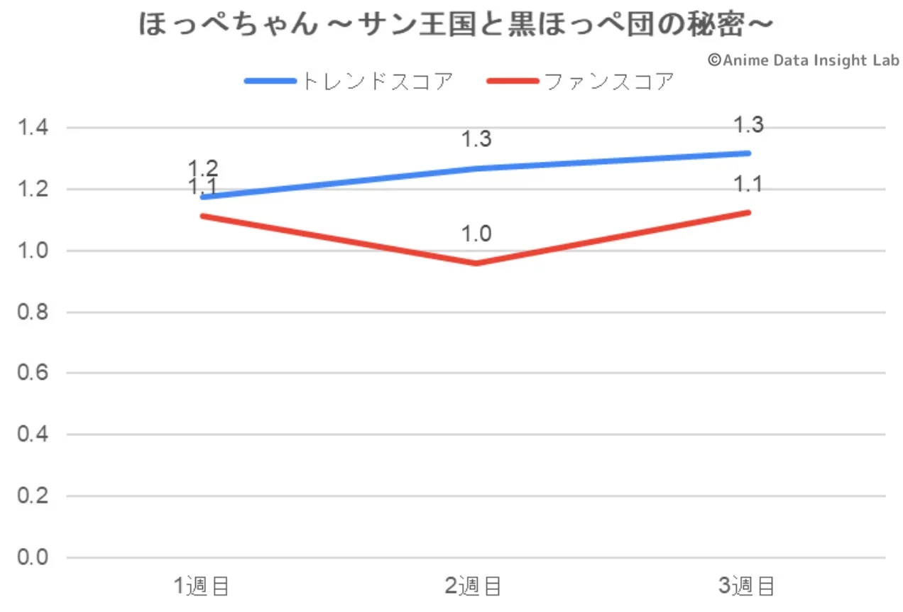 ほっぺちゃん~サン王国と黒ほっぺ団の秘密~ トレンドスコア ファンスコア