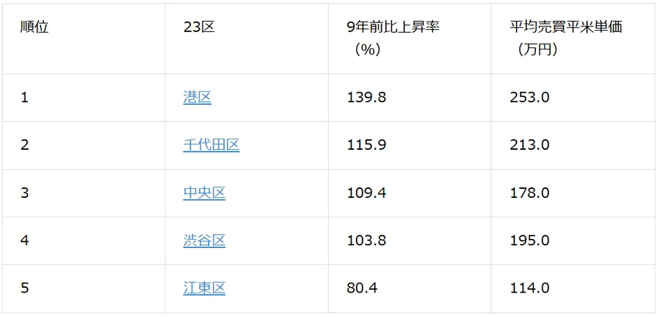 東京23区 2026年1月時点のランキング