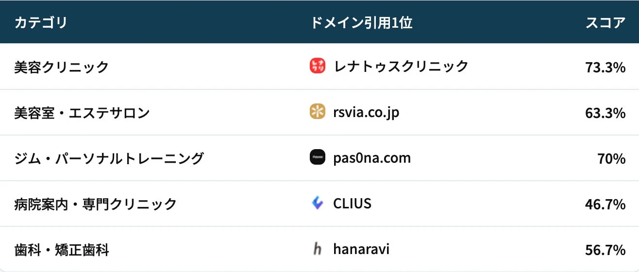 カテゴリ別にドメイン引用1位の名称とスコアを示した表です。