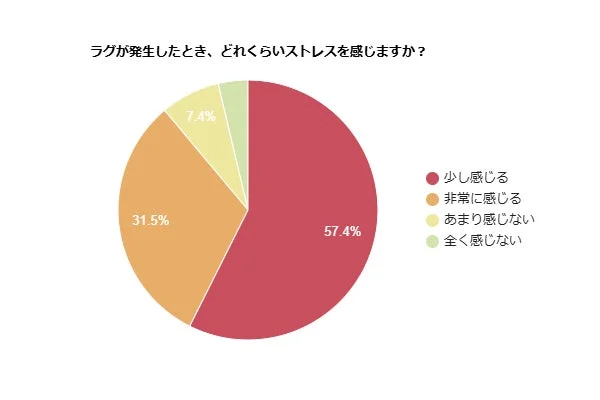 ラグが発生したとき、どれくらいストレスを感じますか？