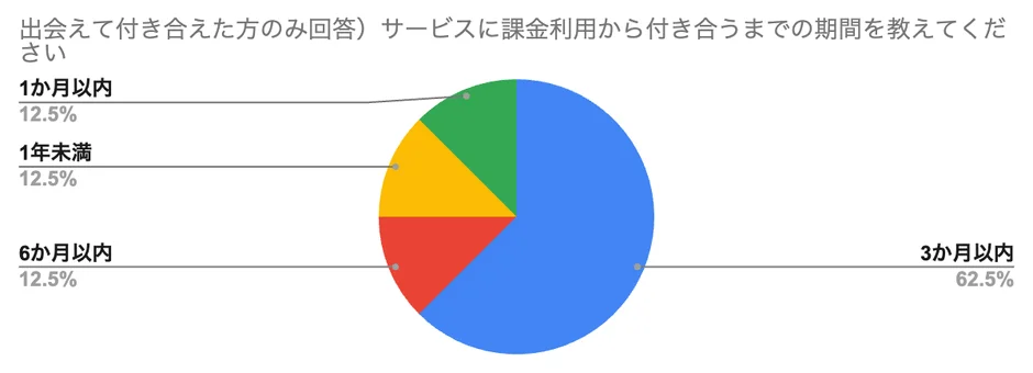 サービス利用から交際までの期間