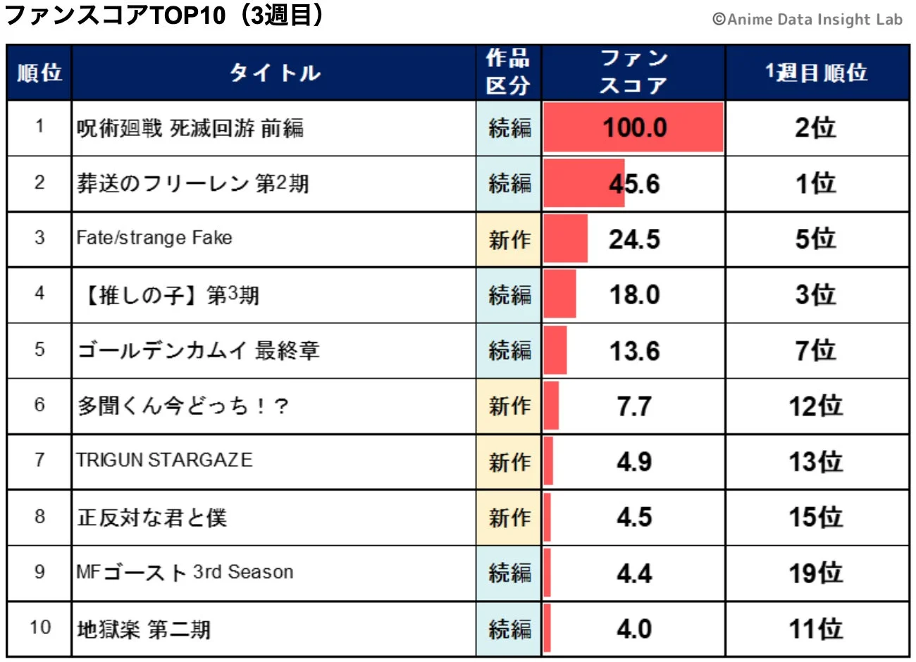 ファンスコアTOP10 (3週目)