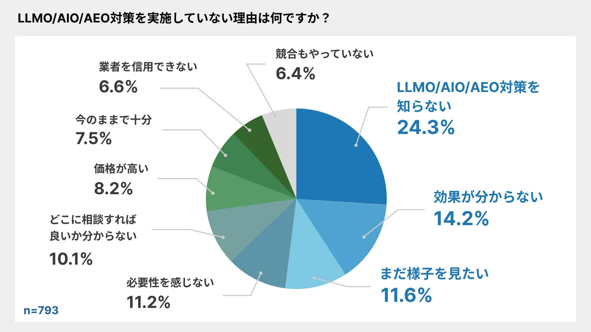 LLMO/AIO/AEO対策を実施していない理由