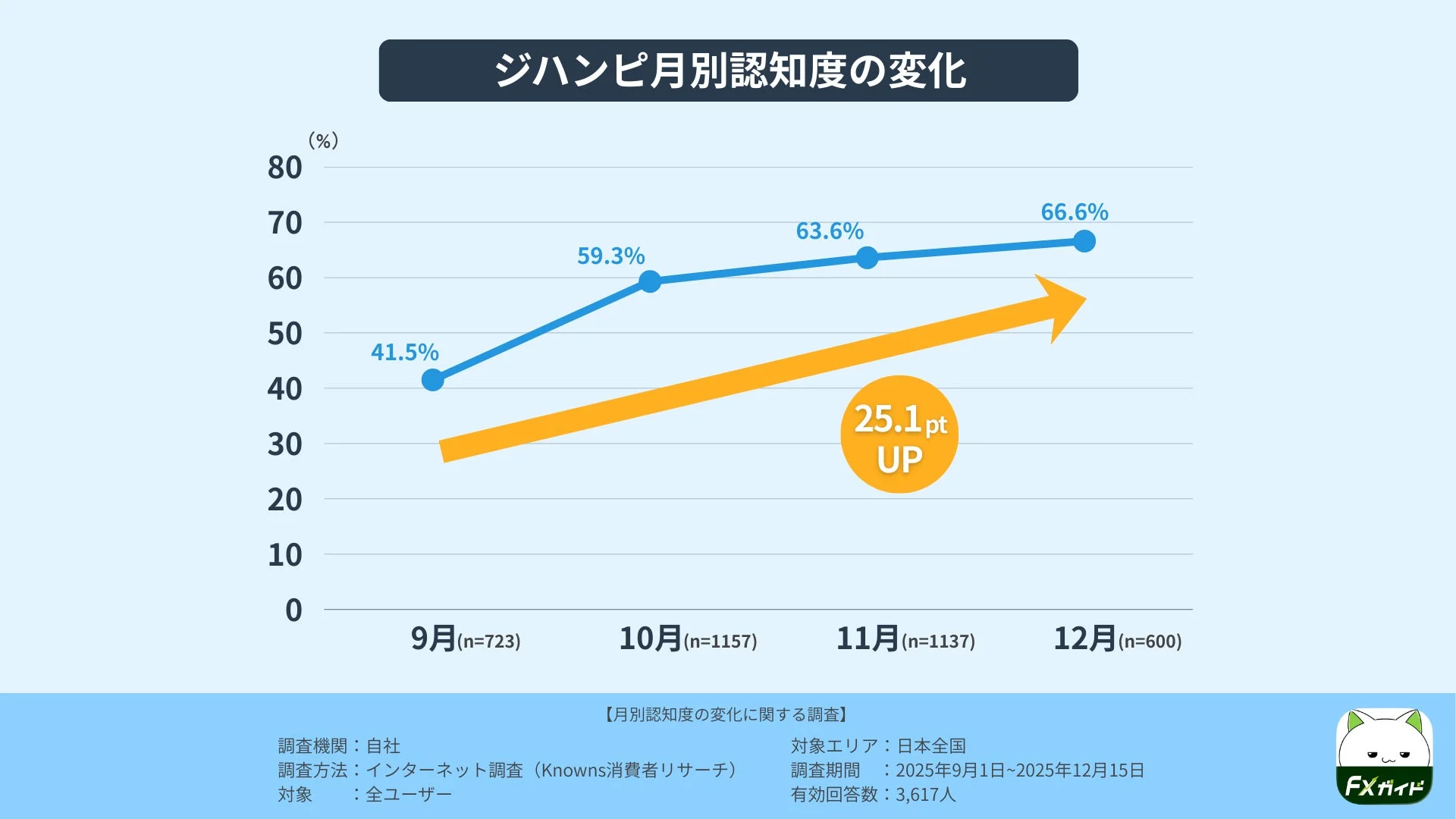ジハンピの月別認知度の変化を示す折れ線グラフです。2025年9月から12月にかけて認知度が41.5%から66.6%へ25.1ポイント増加したことが示されています。調査はインターネットを通じて全国のユーザーを対象に行われました。