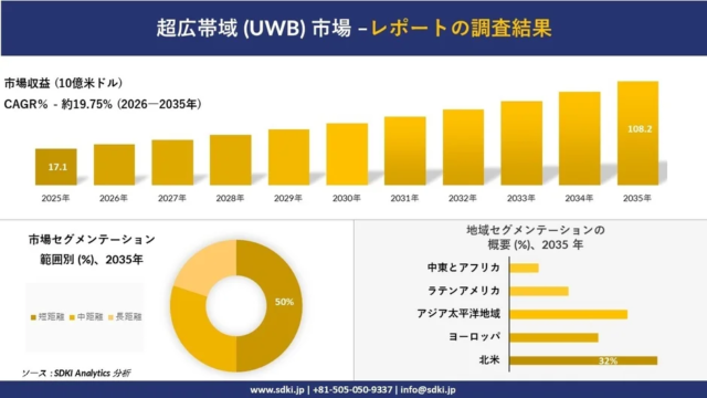 超広帯域（UWB）市場が急成長！2035年までに108.2億米ドル規模へ拡大予測 – IoT普及が牽引する未来