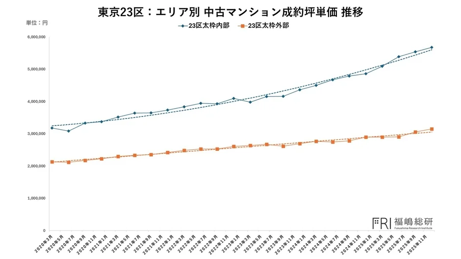 東京23区: エリア別 中古マンション成約坪単価 推移