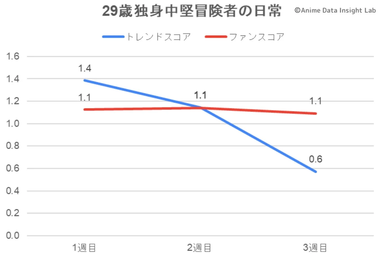29歳独身中堅冒険者の日常 トレンドスコア ファンスコア