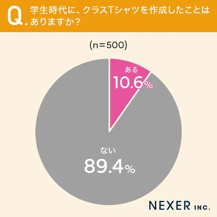 学生時代に、クラスTシャツを作成したことはありますか？