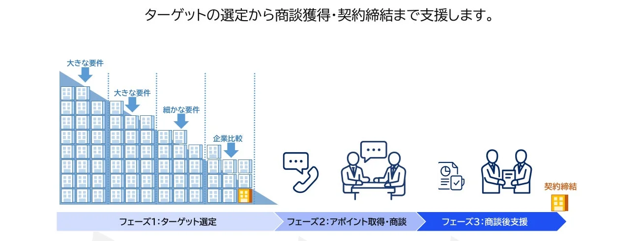 ターゲット選定から契約締結までのビジネスプロセス