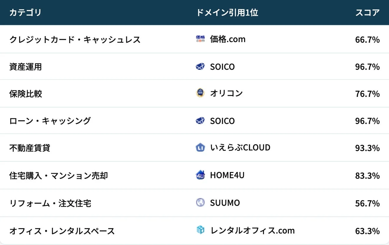 様々なカテゴリにおけるドメイン引用ランキングとスコアを示す表です。