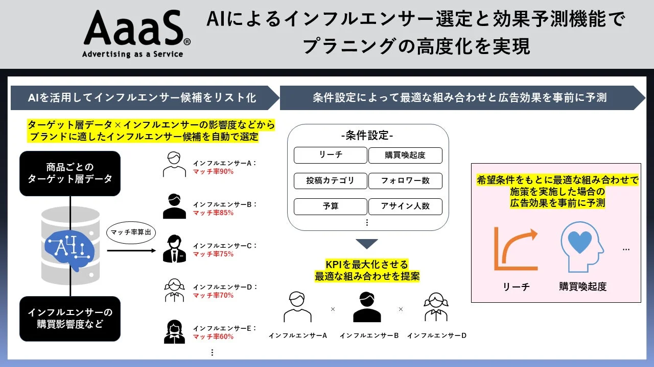 AIによるインフルエンサー選定と効果予測機能でプランニングの高度化を実現