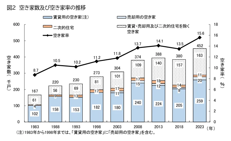 空き家数及び空き家率の推移