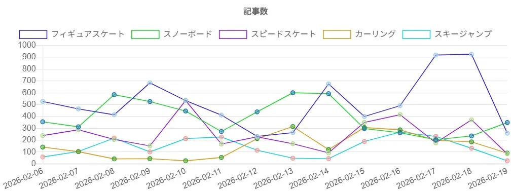 各種目記事数の推移