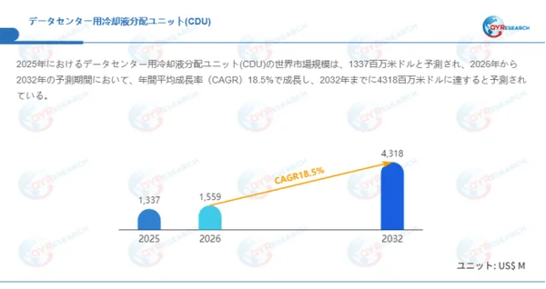 グローバルデータセンター用冷却液分配ユニット（CDU）市場規模（百万米ドル）、2025-2032年