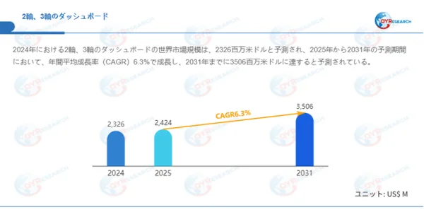 2輪、3輪のダッシュボード市場規模推移グラフ