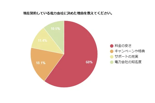 現在契約している電力会社に決めた理由を示す円グラフ