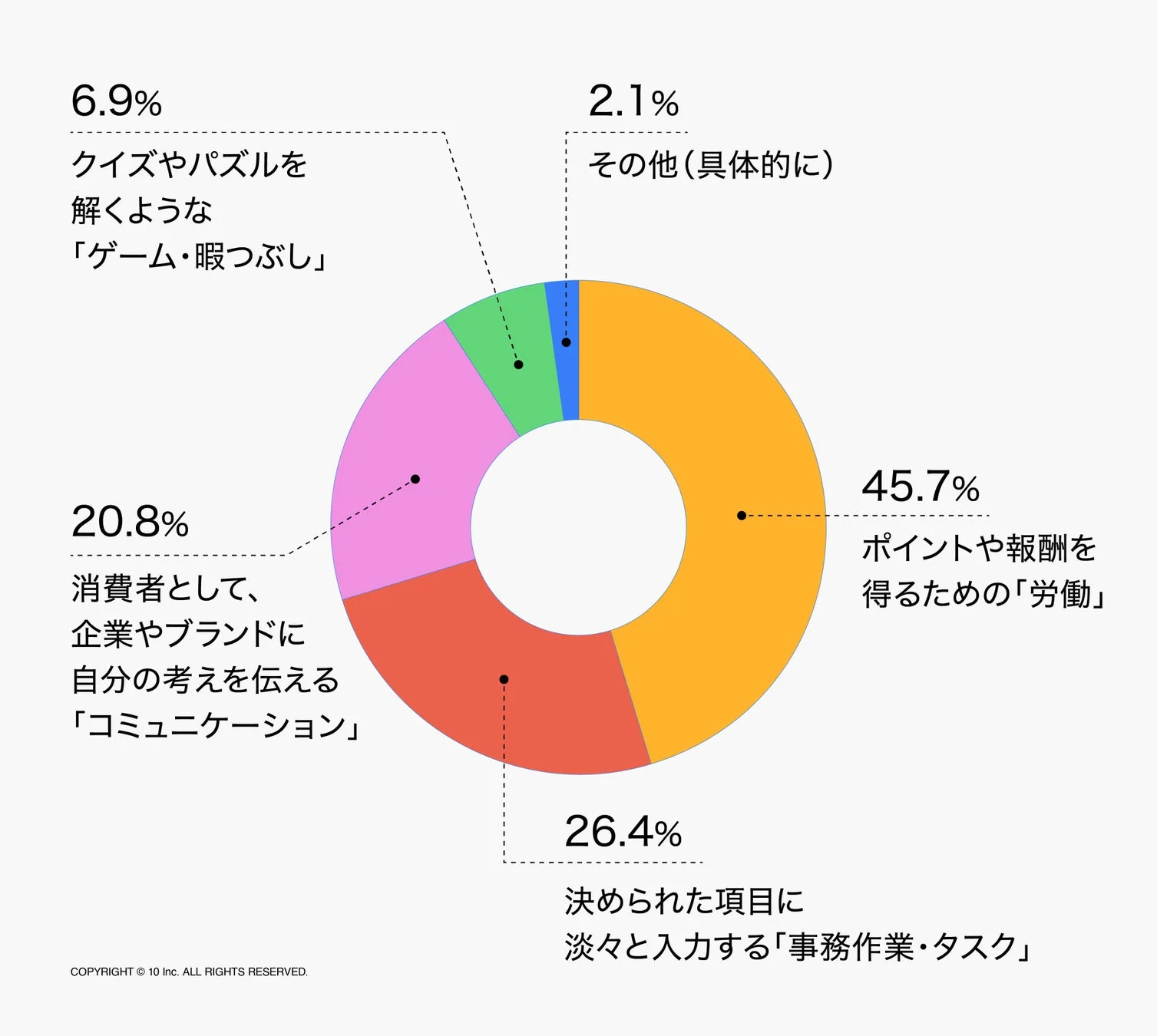 アンケート協力の動機