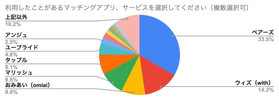 利用したことがあるマッチングアプリ