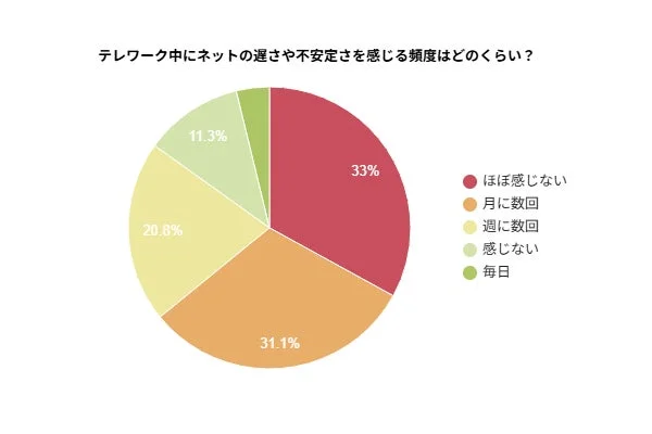 約半数が週または月に数回速度が遅くなると回答