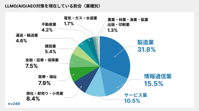 AI検索時代のLLMO/AIO/AEO対策、約6割が「満足」と回答！一方で24.3%は「対策を知らない」実態が明らかに💡