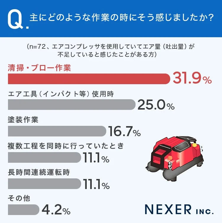 エア量不足を感じた作業に関するアンケート結果