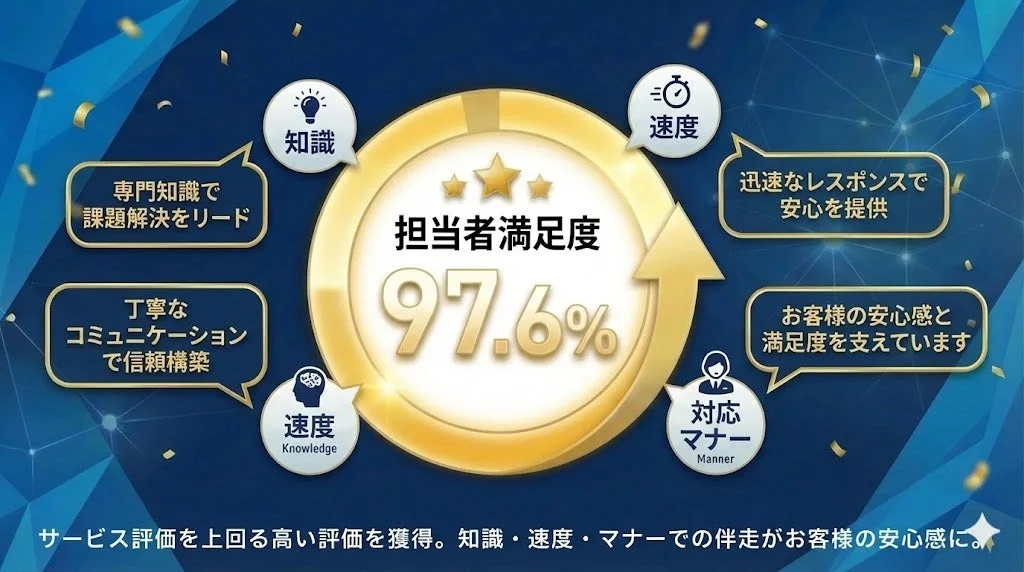 担当者満足度とサービスの品質