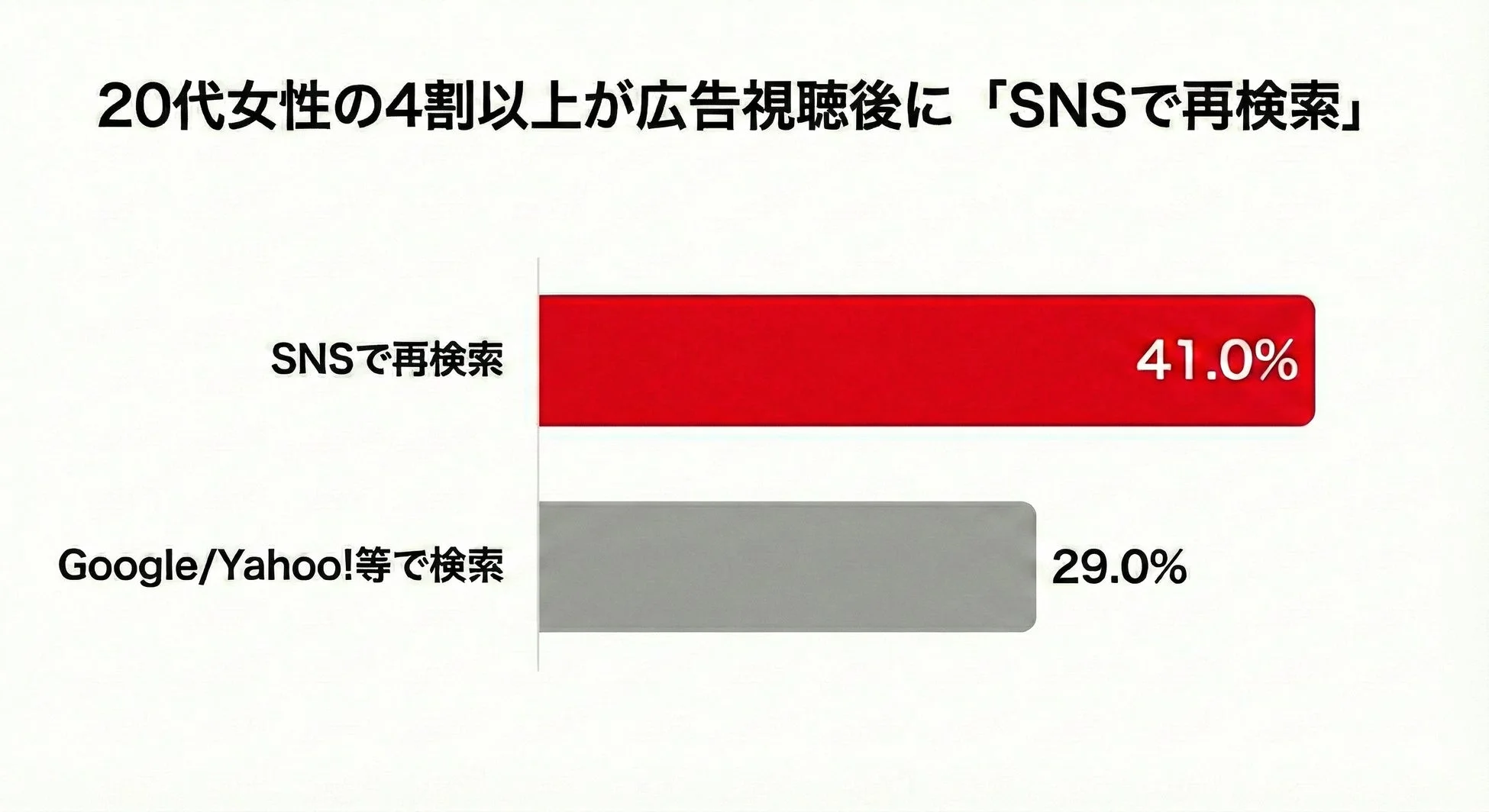 20代女性の4割以上が広告視聴後に「SNSで再検索」