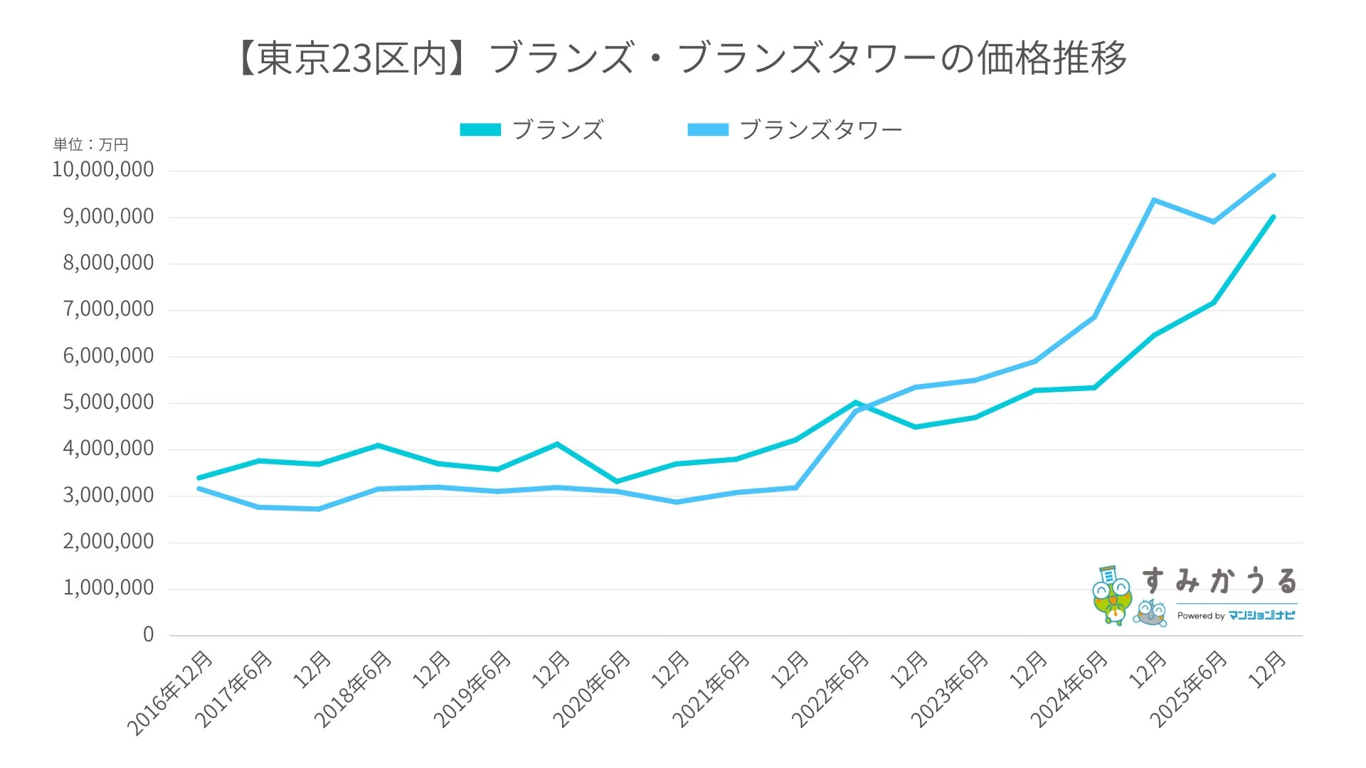 ブランズ・ブランズタワーの価格推移