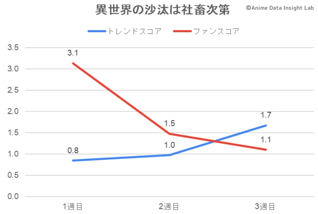異世界の沙汰は社畜次第 トレンドスコア ファンスコア