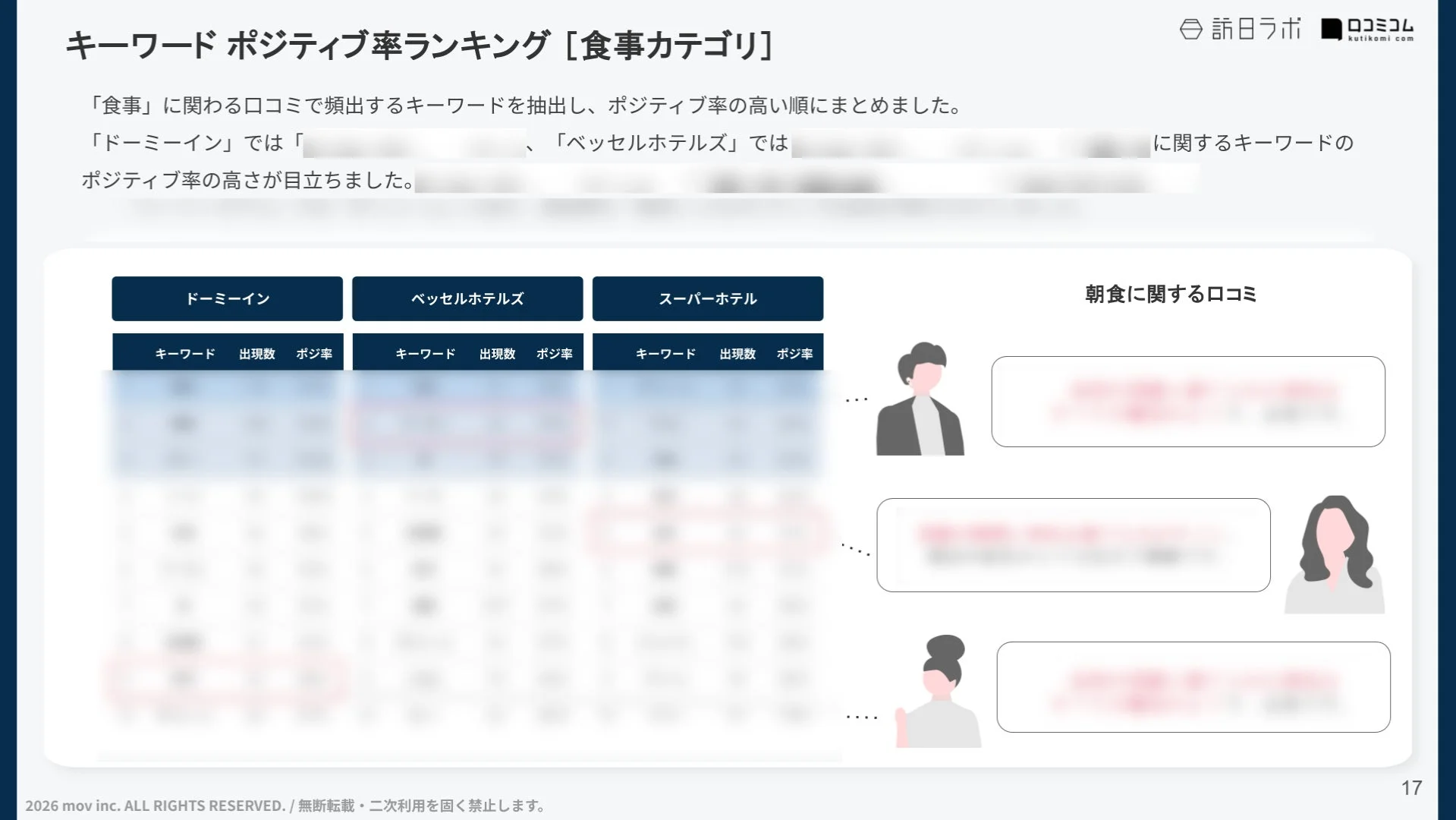 食事カテゴリのポジティブ率ランキング（ドーミーイン、ベッセルホテルズ、スーパーホテル）