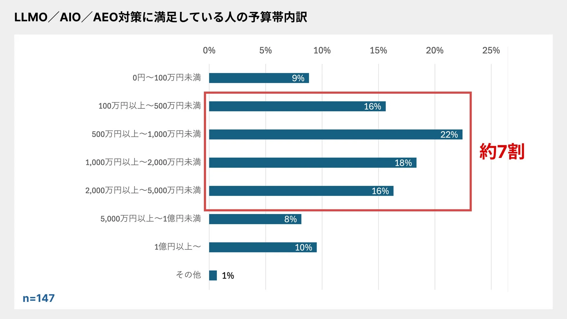 満足している人の予算帯内訳