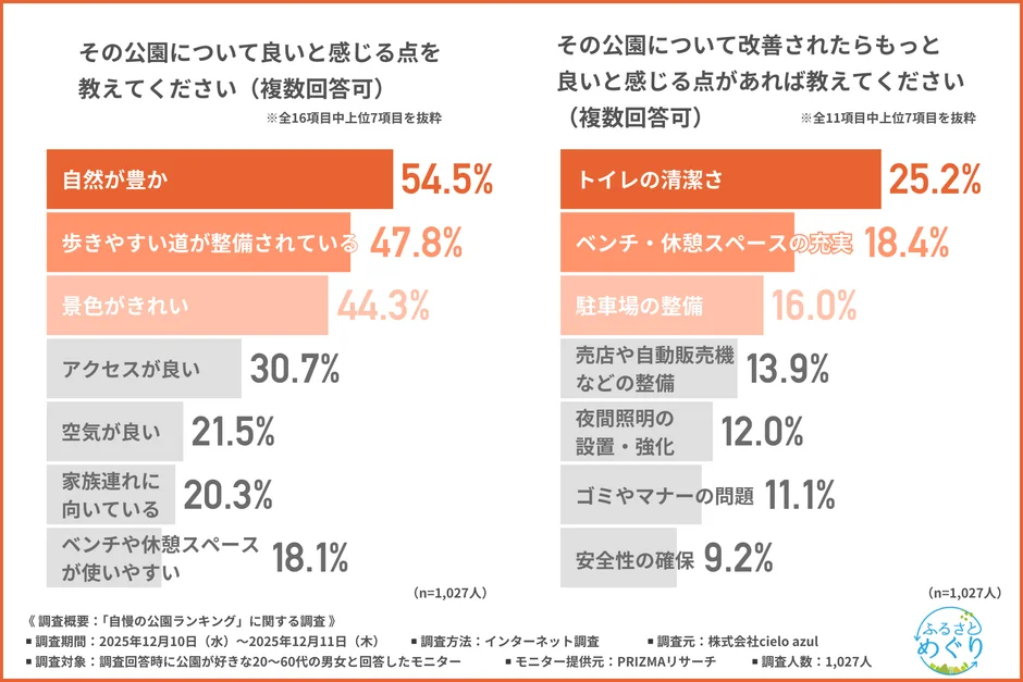 「良い公園」の条件は「自然 × 歩きやすさ × 景観」