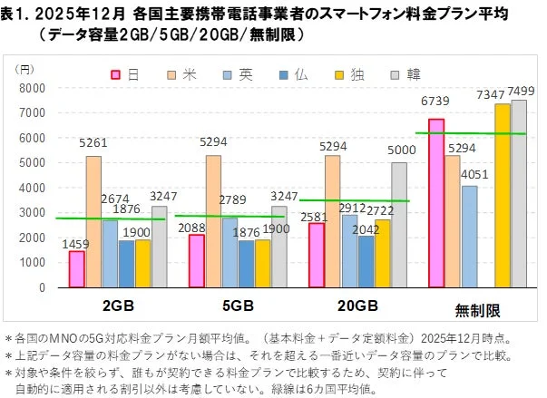 日本のスマホ料金、データ容量20GB以下では世界トップクラスの安さ維持！🌍最新国際比較調査で明らかになった料金の賢い選び方💡