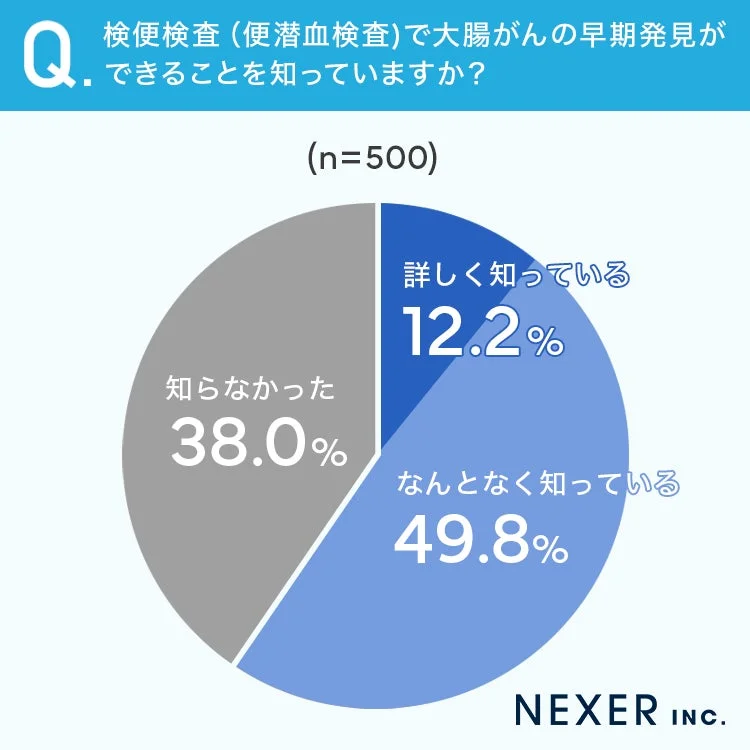 Q. 検便検査(便潜血検査)で大腸がんの早期発見ができることを知っていますか？