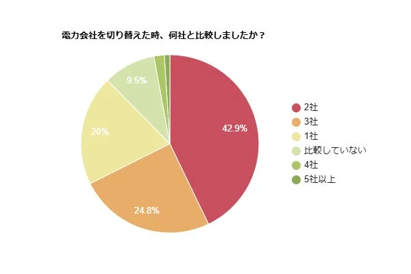 電力会社を切り替える際に比較した会社数を示す円グラフ